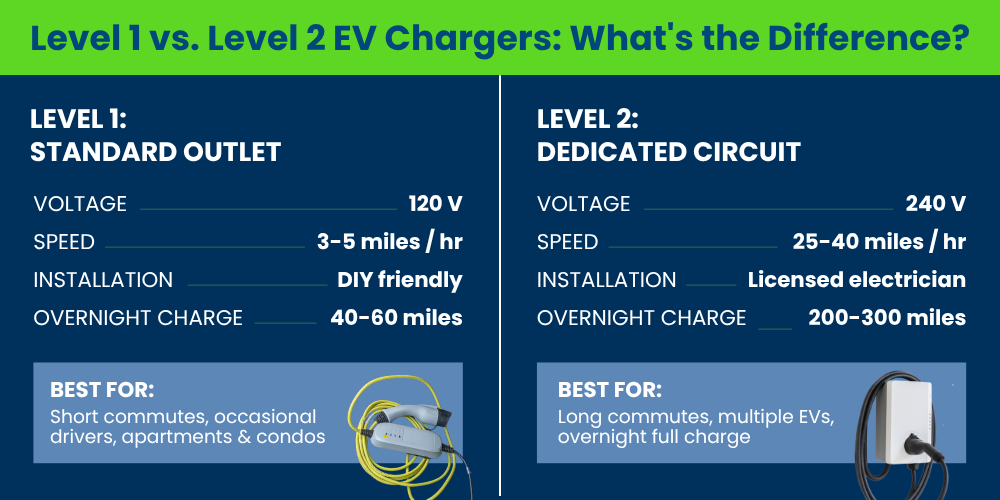 Infographic comparing Level 1 and Level 2 EV chargers, showing voltage, speed, installation requirements, and overnight charge range, with Level 1 best for short commutes and Level 2 best for long commutes and multiple EVs.