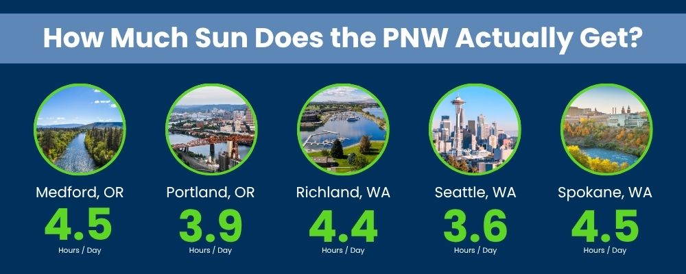 Infographic titled "How Much Sun Does the PNW Actually Get?" showing peak sun hours for five Pacific Northwest cities: Medford OR 4.5, Portland OR 3.9, Richland WA 4.4, Seattle WA 3.6, and Spokane WA 4.5.