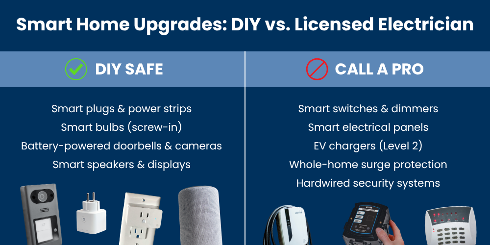 Infographic titled "Smart Home Upgrades: DIY vs. Licensed Electrician" comparing DIY-safe tasks like smart plugs and smart bulbs against tasks requiring a licensed electrician such as EV chargers, smart electrical panels, and hardwired security systems.