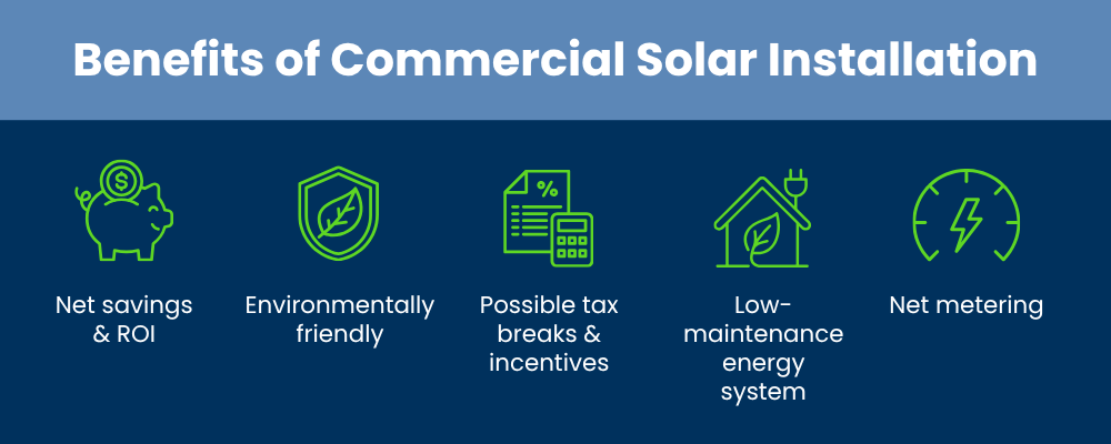 A graphic reiterating the earlier stated benefits of commercial solar installation.