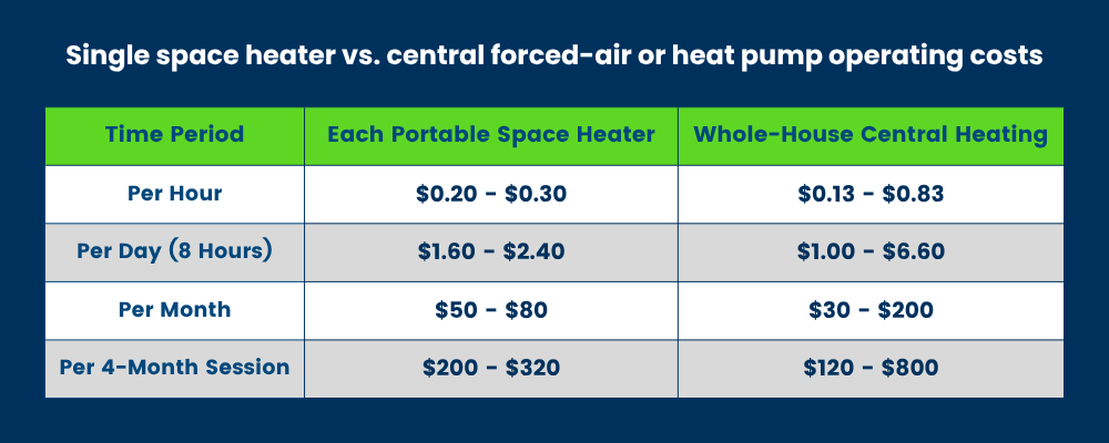 Infographic that visually represents the operating costs of a single space heater vs. central forced-air or heat pump.