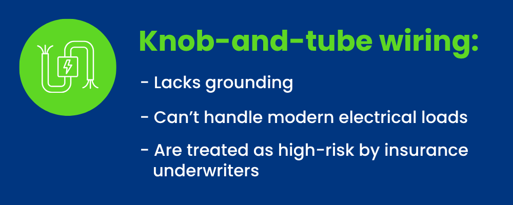 Graphic stating know-and-tube wiring lacks grounding, cant handle modern electrical loads, and is treated as high-risk by insurance underwriters.